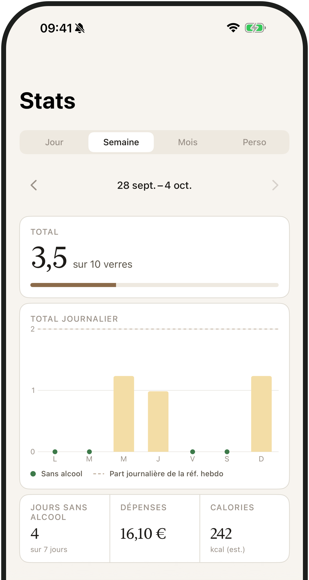 Stats semaine : total face au repère hebdomadaire, une barre par jour, journées sans alcool, budget et calories
